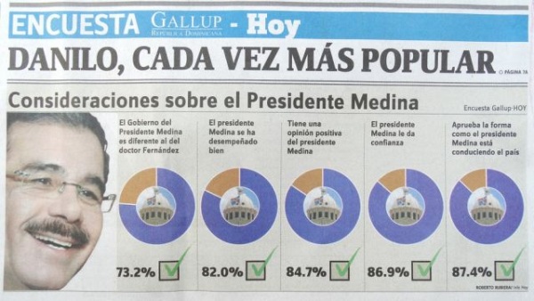 Gallup-Hoy: Danilo, cada vez más popular. 87.4% aprueba su manera de gobernar