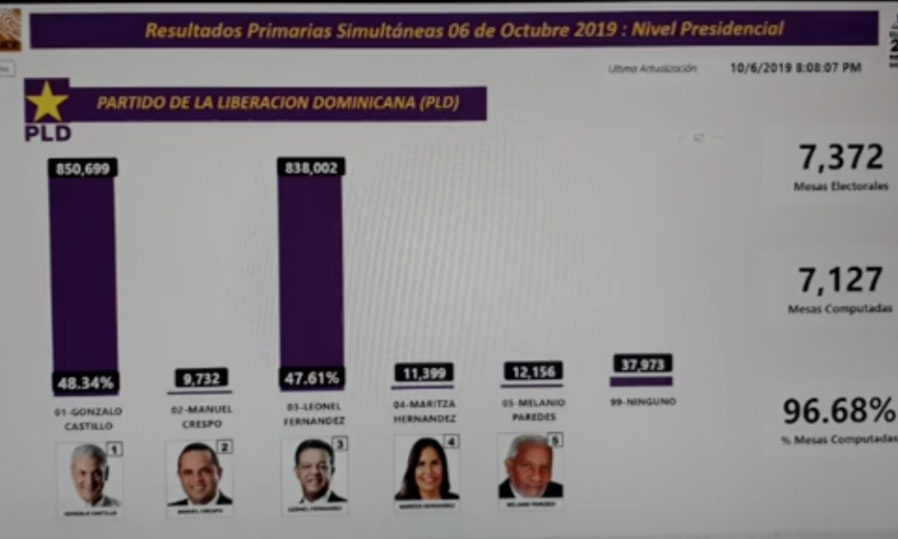 Resultados primarias Gonzalo Castillo aventaja a Leonel Fernández con